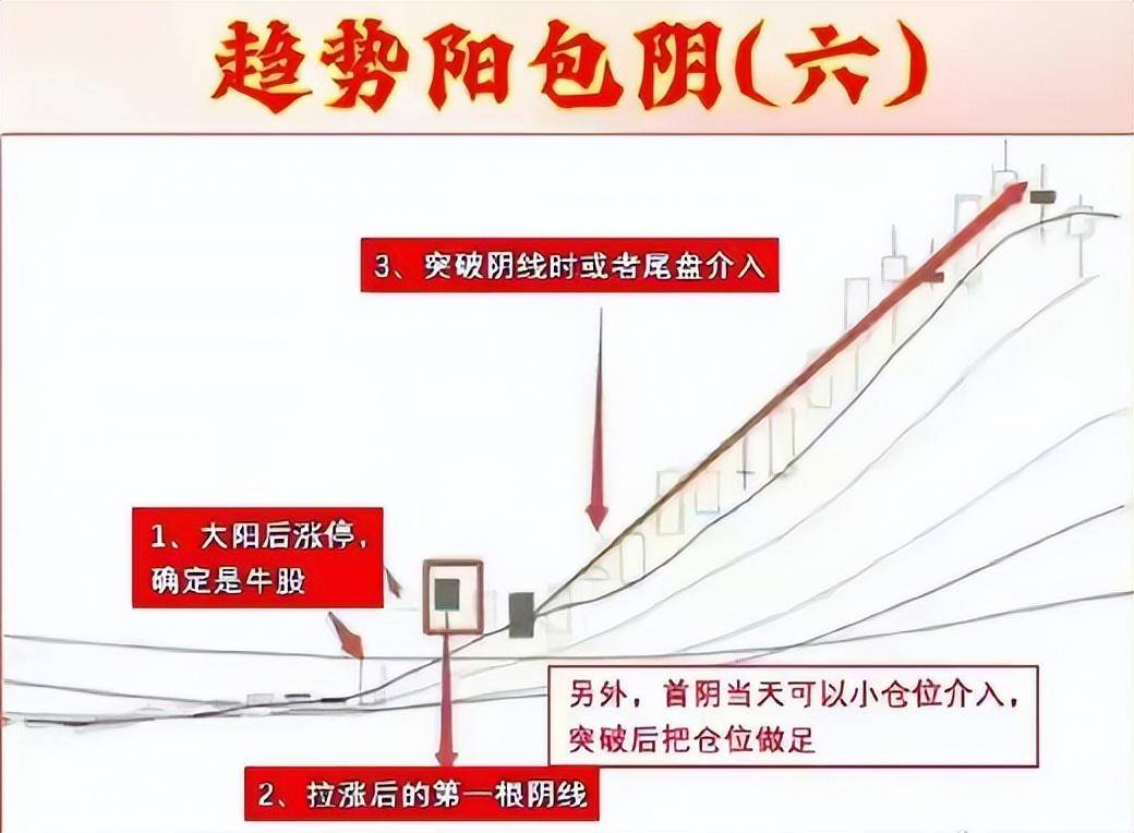 解析趋势阳包阴股市盈利的秘密武器市场反转的关键技巧