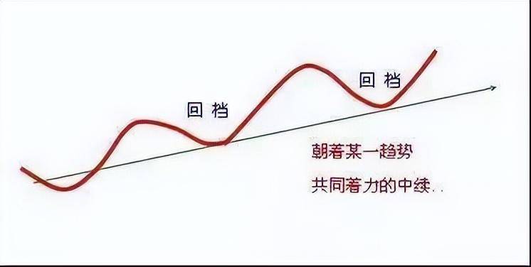 干货极少人知道上升回档选股技巧