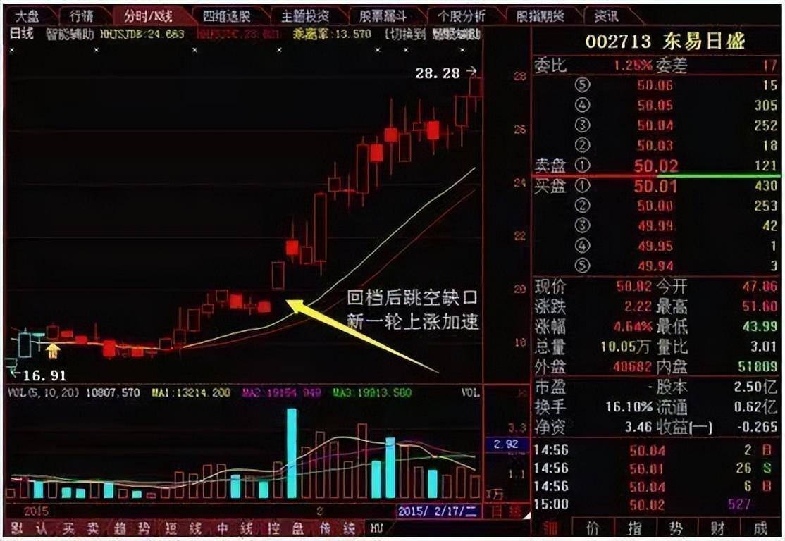 干货极少人知道上升回档选股技巧
