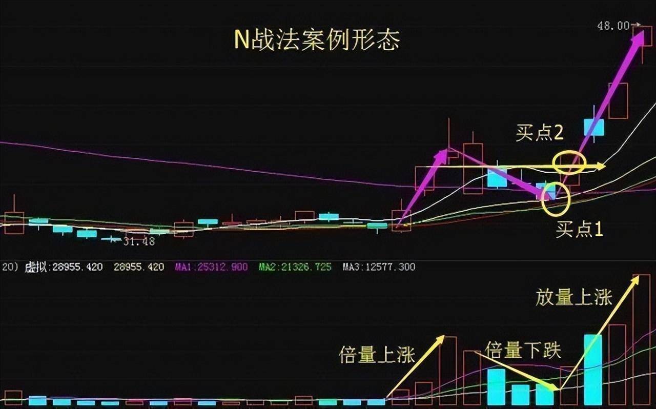 此战法号称短线王是极简的盈利模式在股市中翻身就靠它