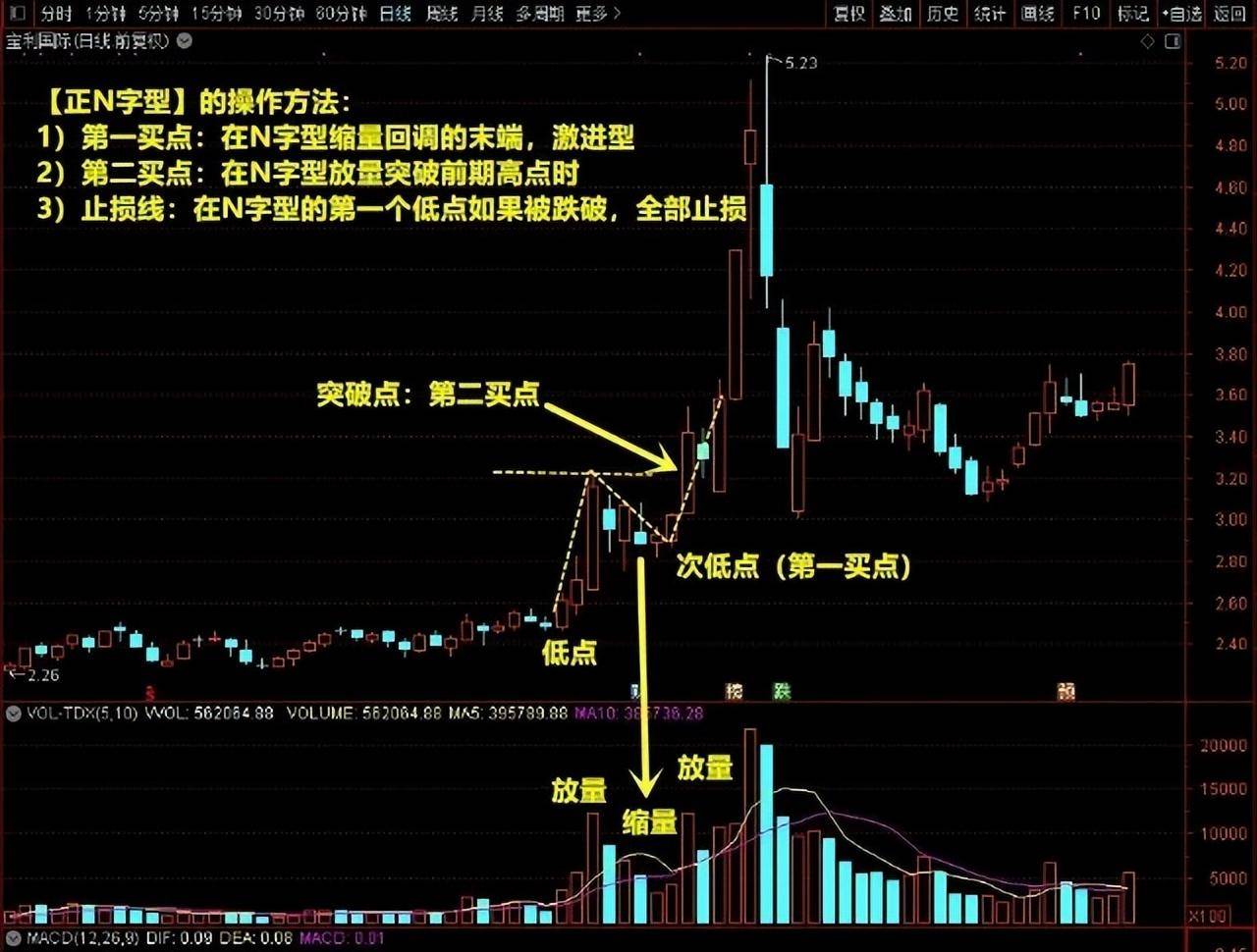 此战法号称短线王是极简的盈利模式在股市中翻身就靠它