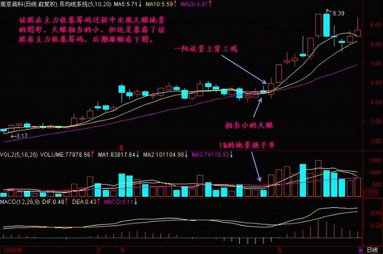 巧用天眼地量选股战法学会无人能敌翻倍黑马手到擒来！
