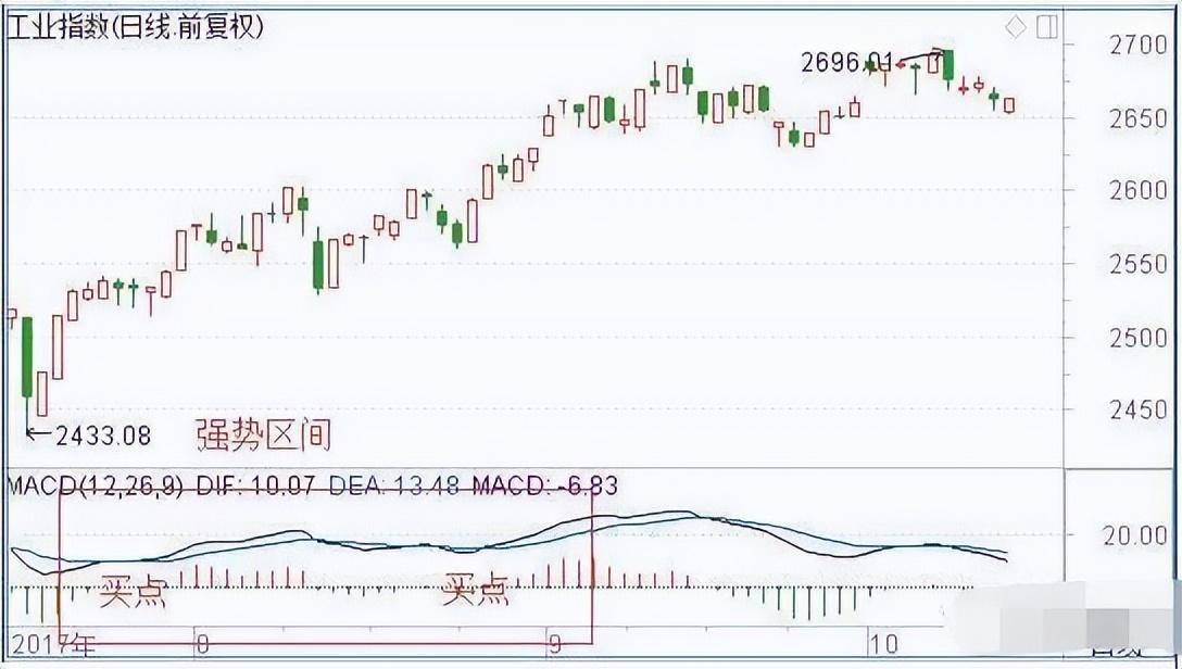 第一次有人把MACD运用得出神入化越简单的方法往往越赚钱！
