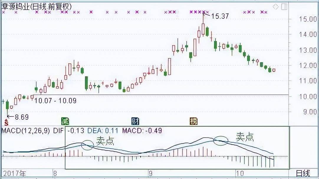 第一次有人把MACD运用得出神入化越简单的方法往往越赚钱！