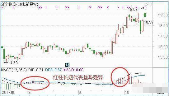 第一次有人把MACD运用得出神入化越简单的方法往往越赚钱！