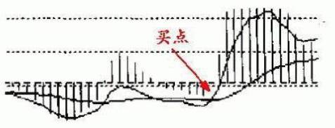 第一次有人把MACD运用得出神入化越简单的方法往往越赚钱！