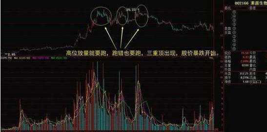 量价才是技术的最高境界一文带你读懂量价关系！