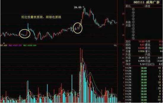 量价才是技术的最高境界一文带你读懂量价关系！