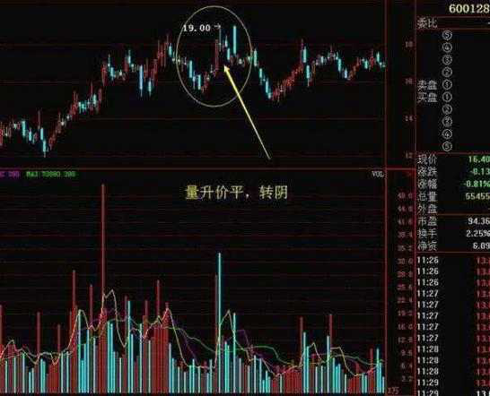 量价才是技术的最高境界一文带你读懂量价关系！