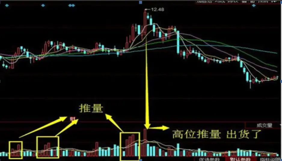 主力最害怕的指标一一成交量揭秘庄家操盘教你看清主力意图！