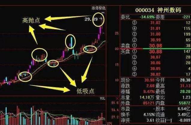 一线操盘手私藏高抛低吸绝招简单易学记住从此不再被套！