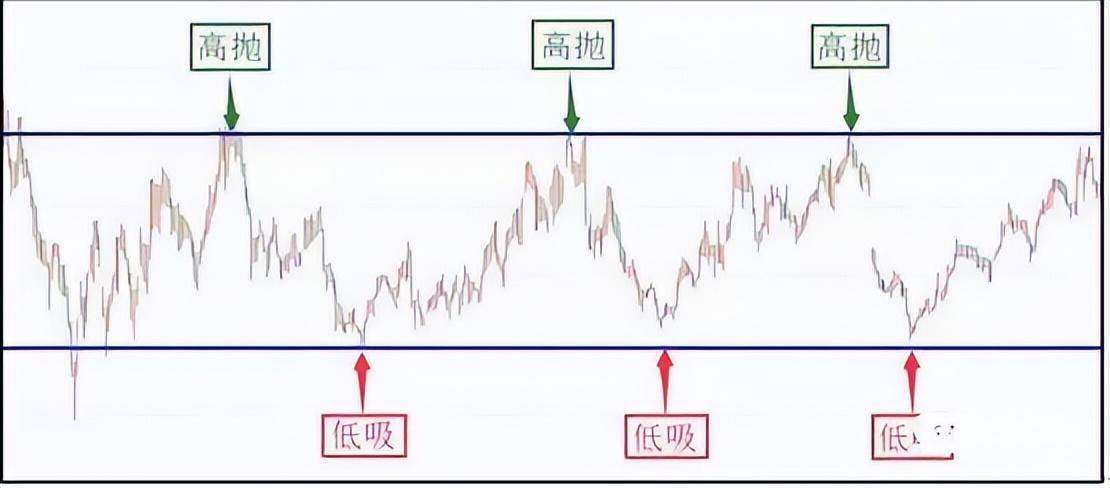 一线操盘手私藏高抛低吸绝招简单易学记住从此不再被套！