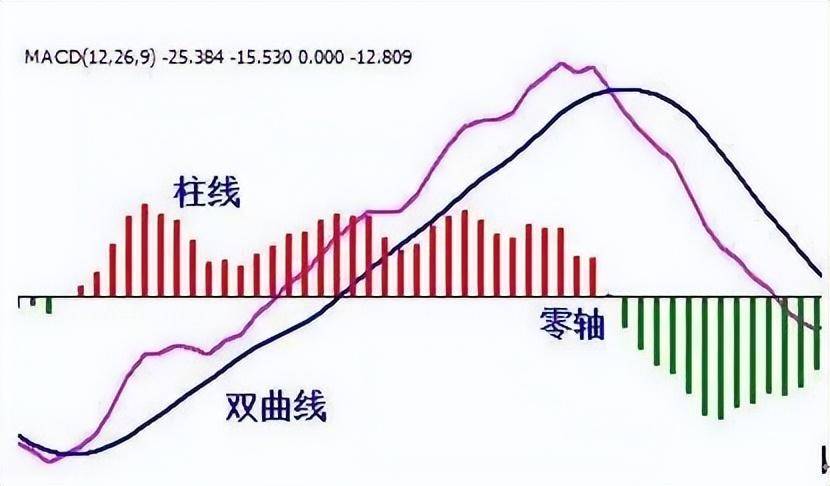 真正了解MACD指标吗？一文揭秘指标之王不为人知的秘密技巧！
