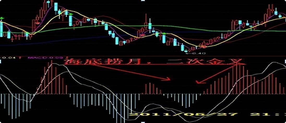 真正了解MACD指标吗？一文揭秘指标之王不为人知的秘密技巧！