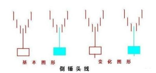 倒锤头线形态是底部反弹准确率最高的形态股价必定拉升！