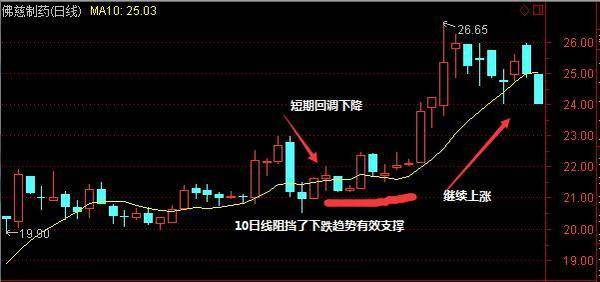 唯一不坑人的均线黄金口诀10日均线不拐头值得反复阅读！