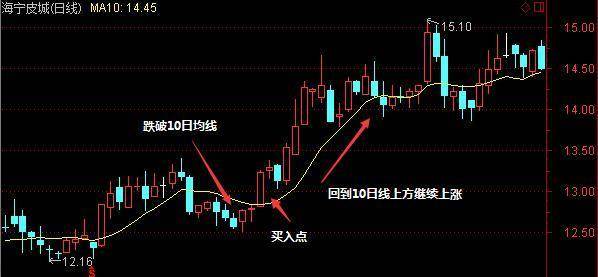 唯一不坑人的均线黄金口诀10日均线不拐头值得反复阅读！