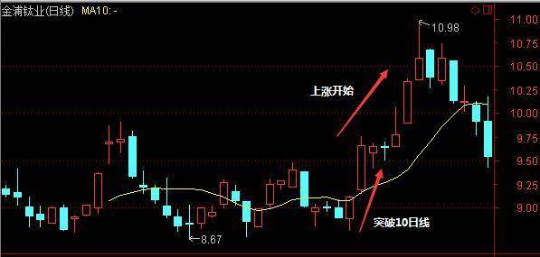 唯一不坑人的均线黄金口诀10日均线不拐头值得反复阅读！