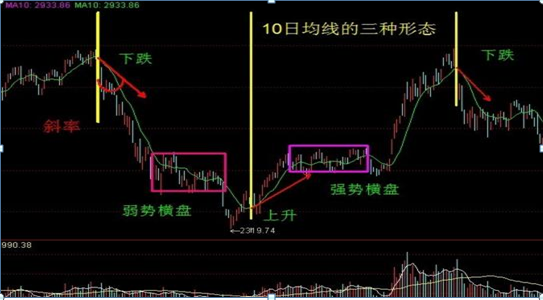 唯一不坑人的均线黄金口诀10日均线不拐头值得反复阅读！