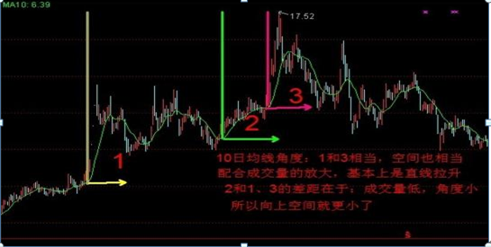 唯一不坑人的均线黄金口诀10日均线不拐头值得反复阅读！
