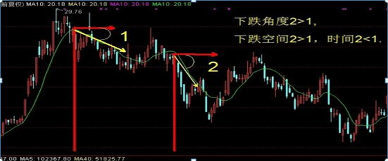 唯一不坑人的均线黄金口诀10日均线不拐头值得反复阅读！