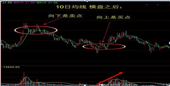 唯一不坑人的均线黄金口诀10日均线不拐头值得反复阅读！