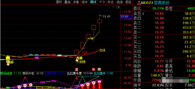如何寻找主力的踪迹？看懂此文主力一举一动都在你的掌握之中！