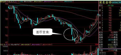 一位资深老股民的良心分享零基础快速看懂K线学到就是赚到！