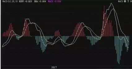 MACD应该结合什么指标来分析？终于有人说出这个绝技了！建议收藏