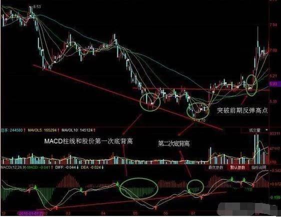 短线奇才苦心钻研出MACD选股技巧句句戳心写给过往亏损的散户