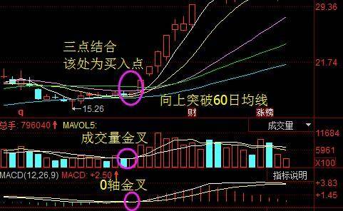 MACD一旦出现此形态后势必将开启暴涨模式！