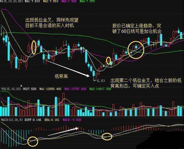 MACD一旦出现此形态后势必将开启暴涨模式！