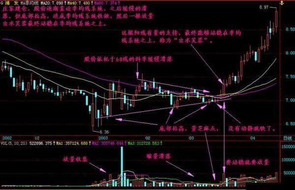 股票一旦出现出水芙蓉大胆买入后期必涨停连连