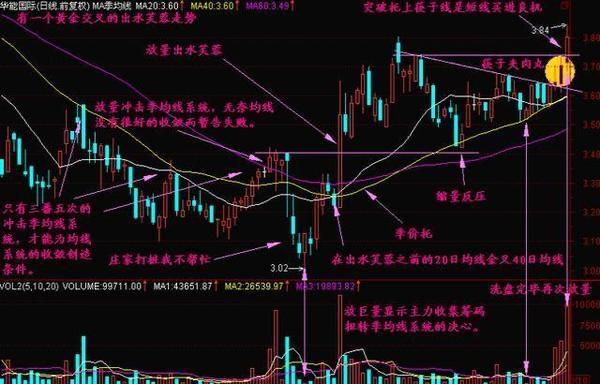 股票一旦出现出水芙蓉大胆买入后期必涨停连连
