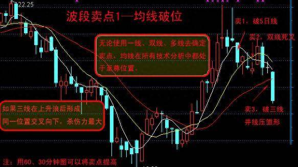 一个老股民自爆的波段卖点精髓卖点从来只需看这12招