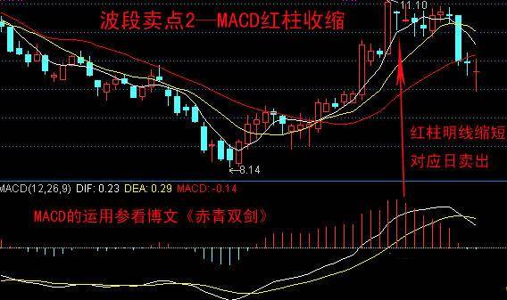 一个老股民自爆的波段卖点精髓卖点从来只需看这12招