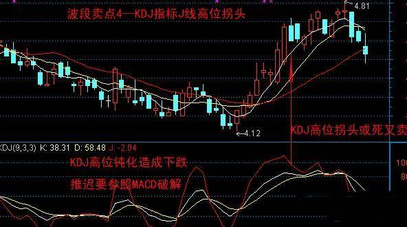 一个老股民自爆的波段卖点精髓卖点从来只需看这12招