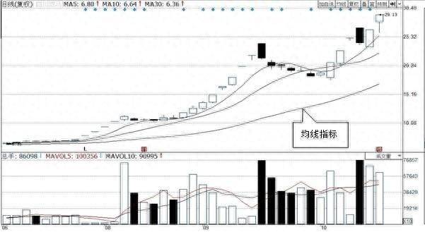 一万次交易反复验证均线实战终极绝技一旦熟练掌握秒杀无数专家