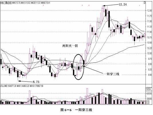 一万次交易反复验证均线实战终极绝技一旦熟练掌握秒杀无数专家