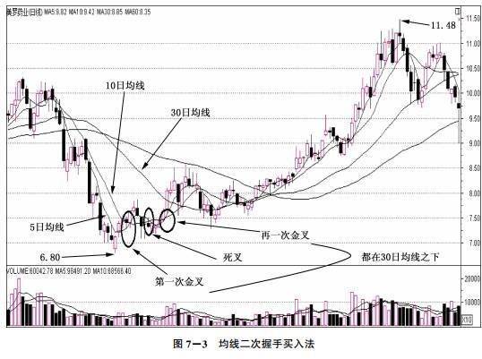 一万次交易反复验证均线实战终极绝技一旦熟练掌握秒杀无数专家