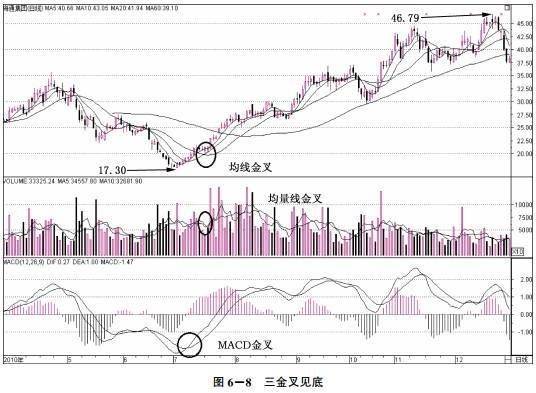 一万次交易反复验证均线实战终极绝技一旦熟练掌握秒杀无数专家