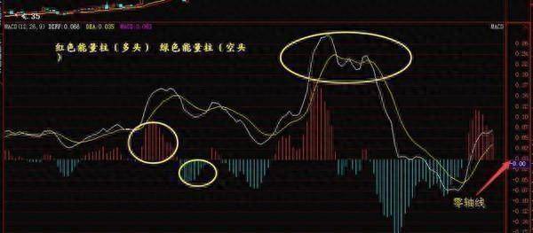 MACD买卖精髓讲解背熟了一买即涨出手必赚