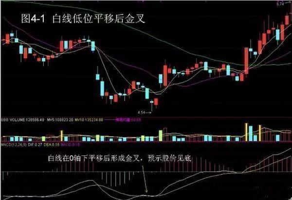 MACD买卖精髓讲解背熟了一买即涨出手必赚