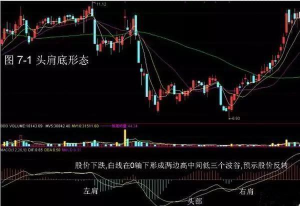 MACD买卖精髓讲解背熟了一买即涨出手必赚