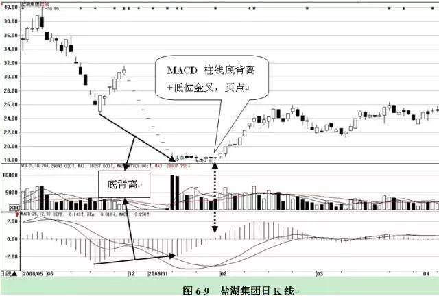 MACD最强战法！炒股一招就够包你转亏为盈赚翻天