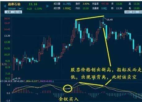 MACD最强战法！炒股一招就够包你转亏为盈赚翻天