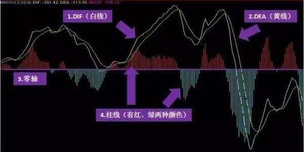准确率最高的指标MACD一指标战涨停实盘验证超万次