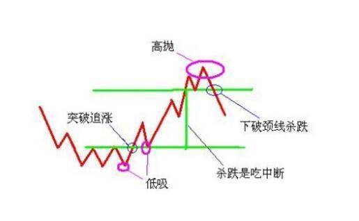 一位操盘手亲授高抛低吸绝技精华记熟了从此以后不再被套！