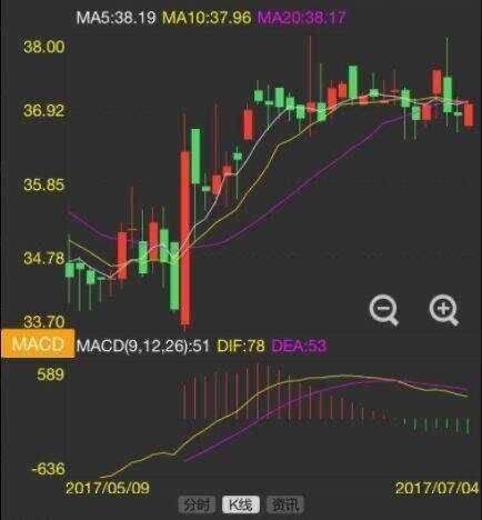 中国股市看懂MACD就知买卖不管多忙都值得看看