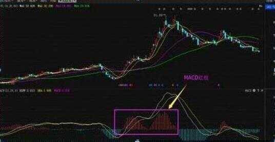 中国股市看懂MACD就知买卖不管多忙都值得看看